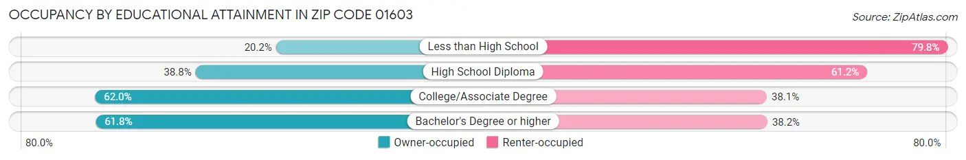 Occupancy by Educational Attainment in Zip Code 01603