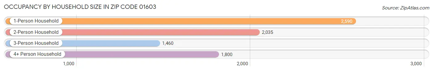 Occupancy by Household Size in Zip Code 01603