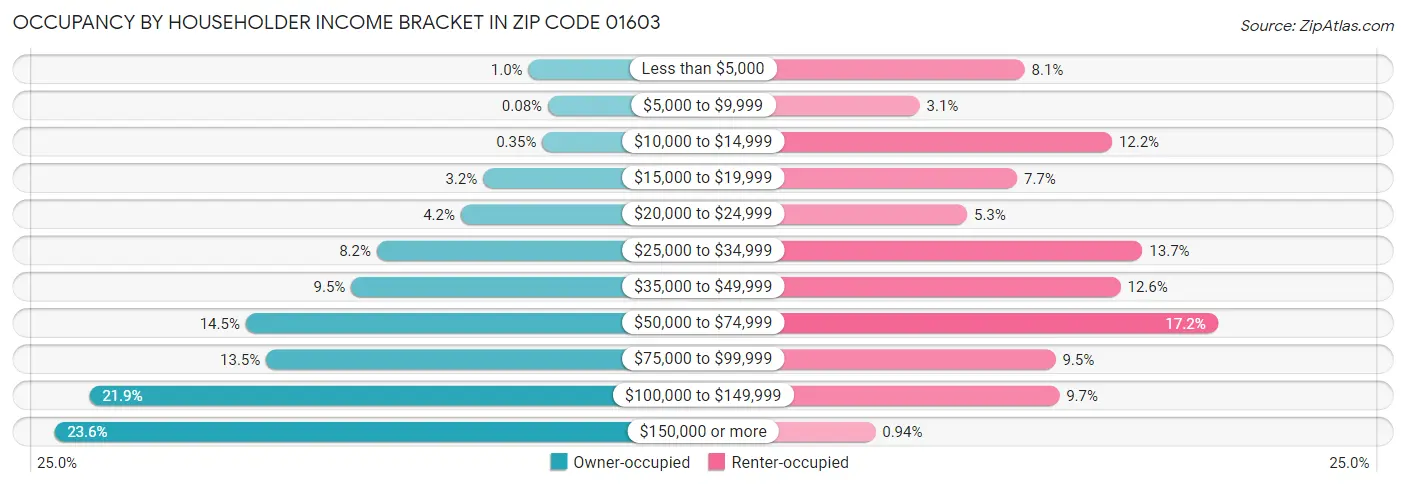 Occupancy by Householder Income Bracket in Zip Code 01603