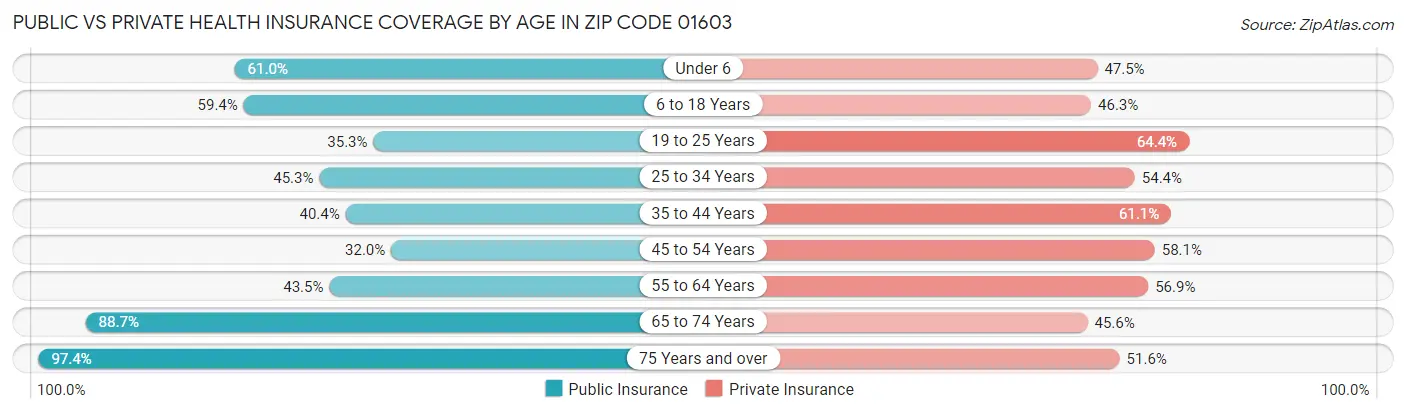 Public vs Private Health Insurance Coverage by Age in Zip Code 01603