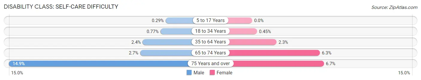 Disability in Zip Code 01603: <span>Self-Care Difficulty</span>