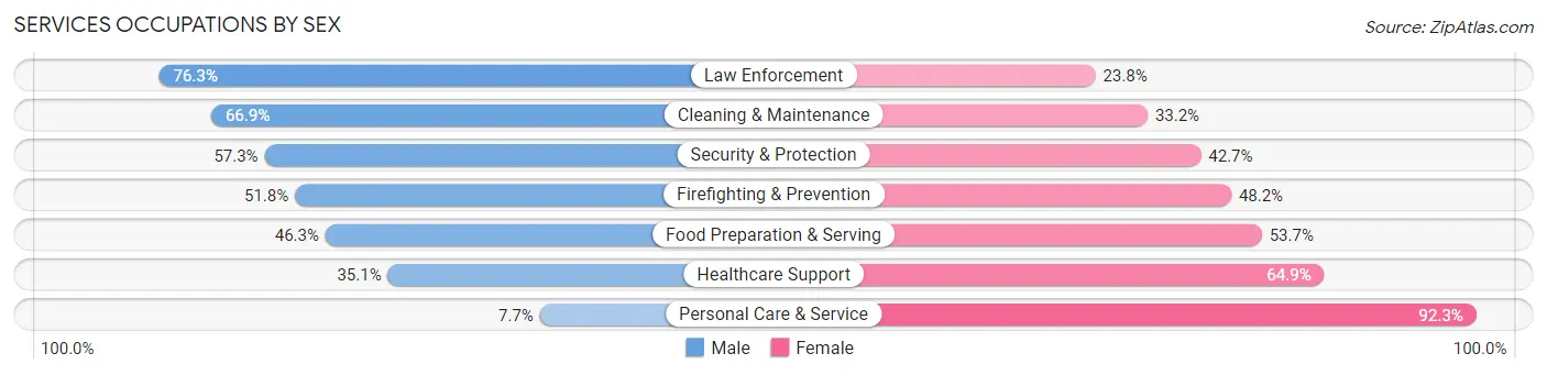 Services Occupations by Sex in Zip Code 01603