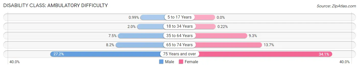 Disability in Zip Code 01604: <span>Ambulatory Difficulty</span>