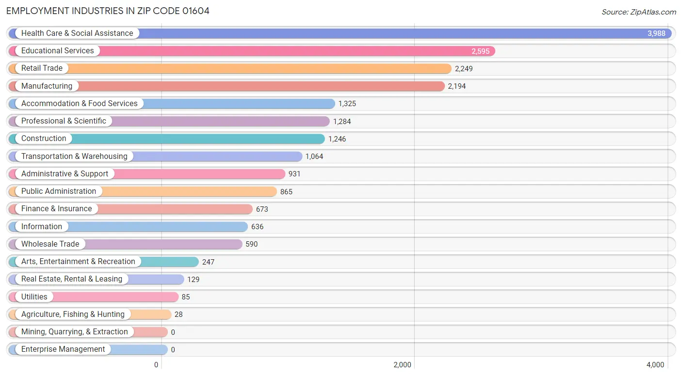 Employment Industries in Zip Code 01604