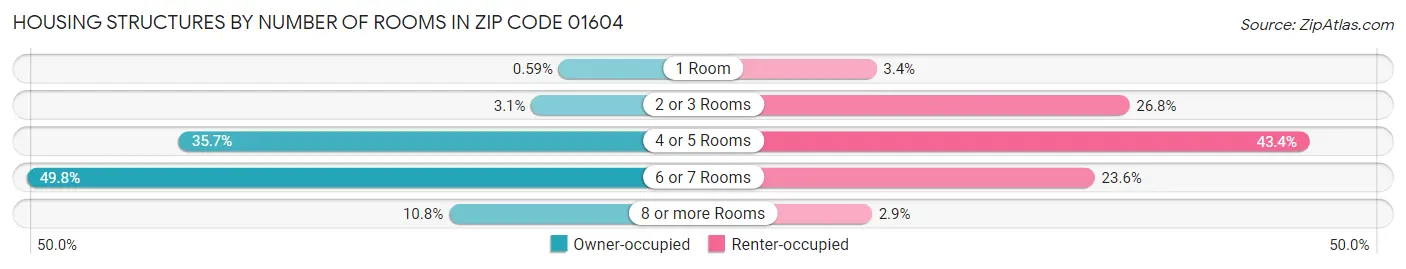 Housing Structures by Number of Rooms in Zip Code 01604