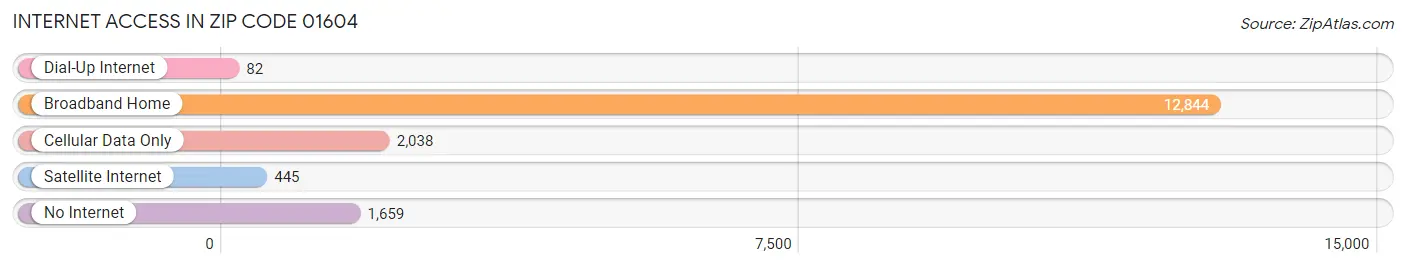 Internet Access in Zip Code 01604