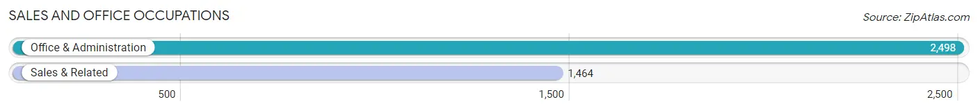Sales and Office Occupations in Zip Code 01604