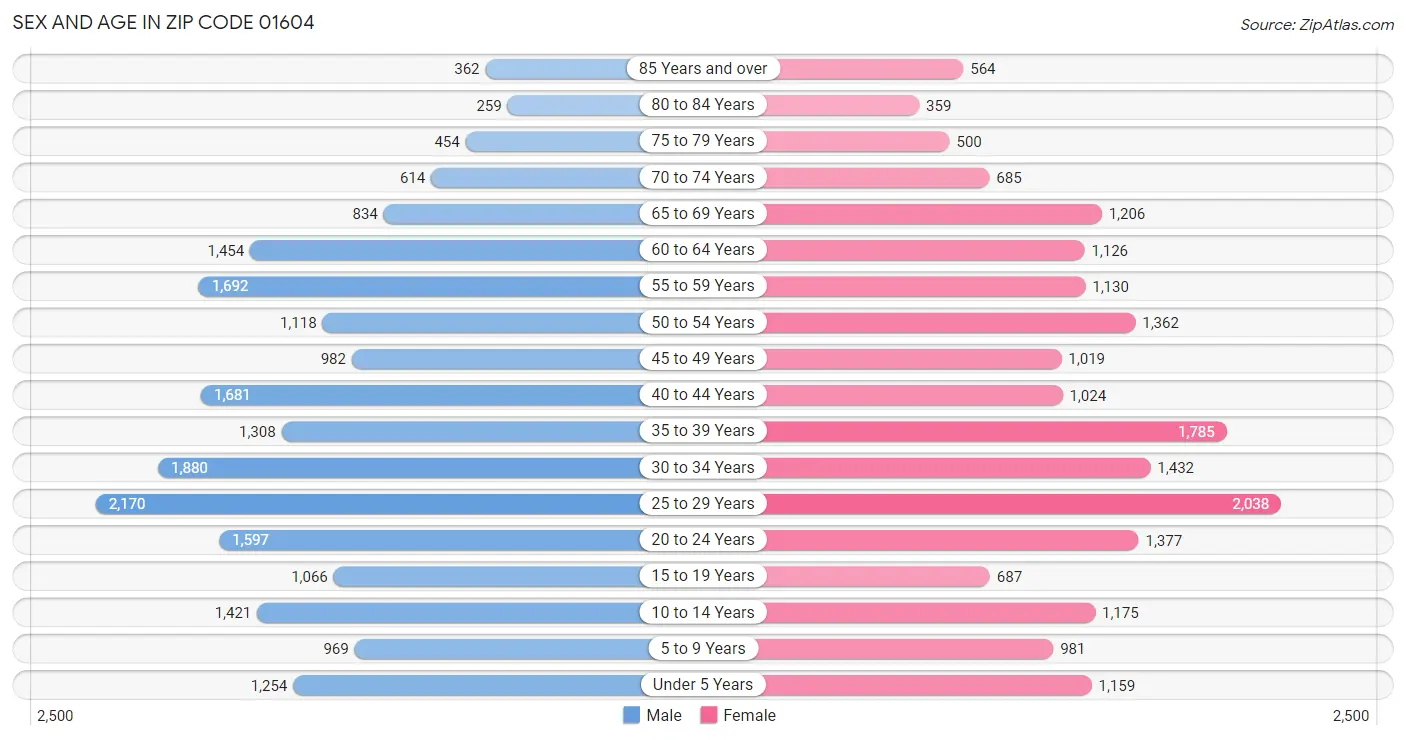 Sex and Age in Zip Code 01604