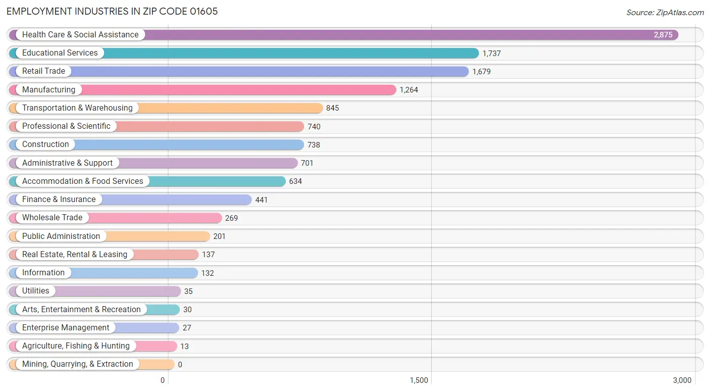 Employment Industries in Zip Code 01605