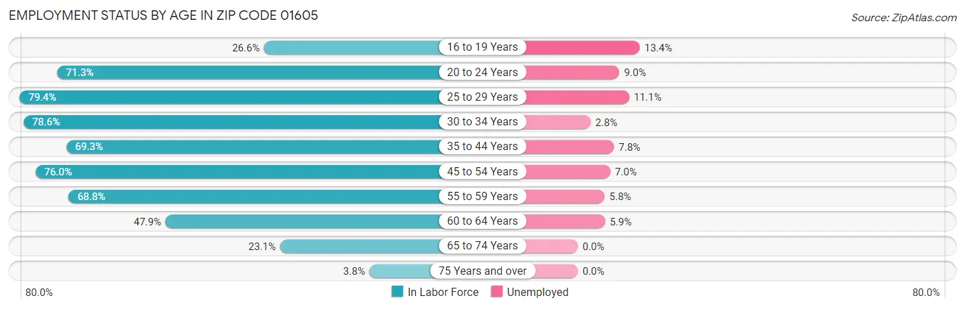 Employment Status by Age in Zip Code 01605