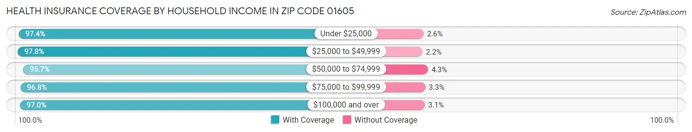 Health Insurance Coverage by Household Income in Zip Code 01605