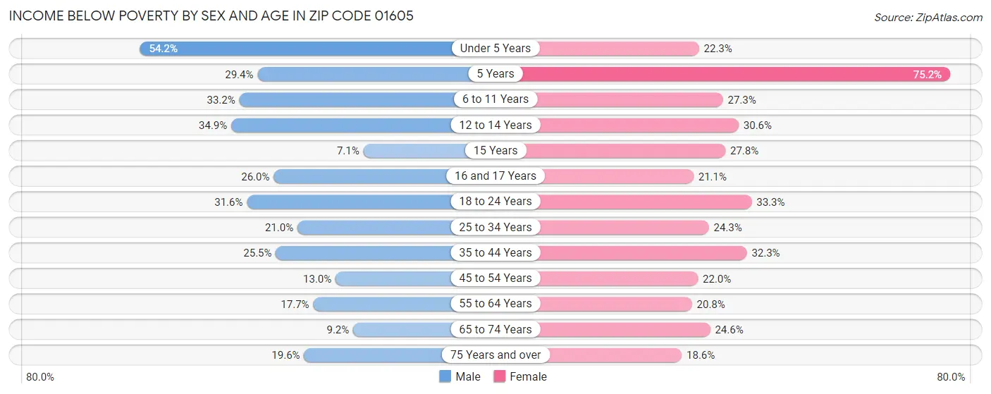 Income Below Poverty by Sex and Age in Zip Code 01605