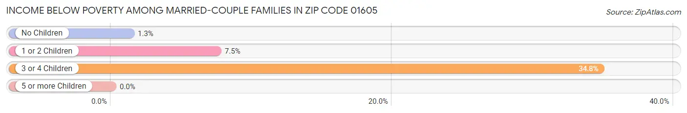 Income Below Poverty Among Married-Couple Families in Zip Code 01605