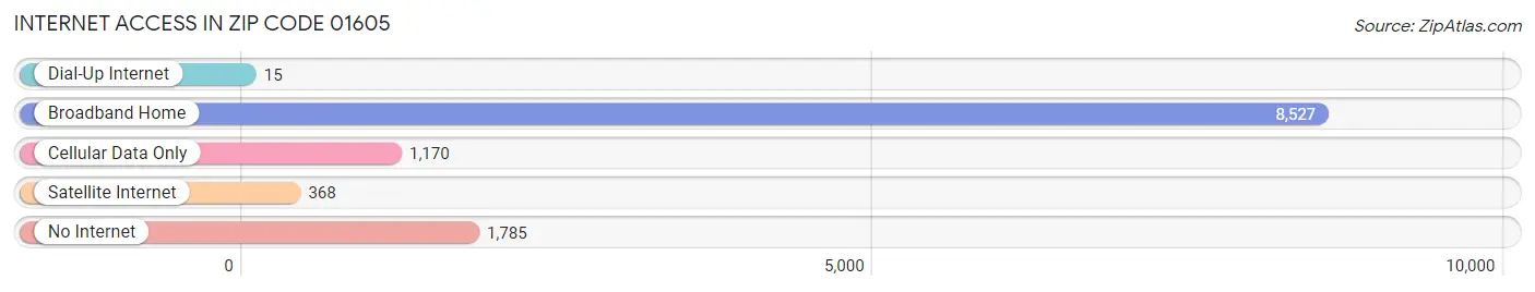 Internet Access in Zip Code 01605