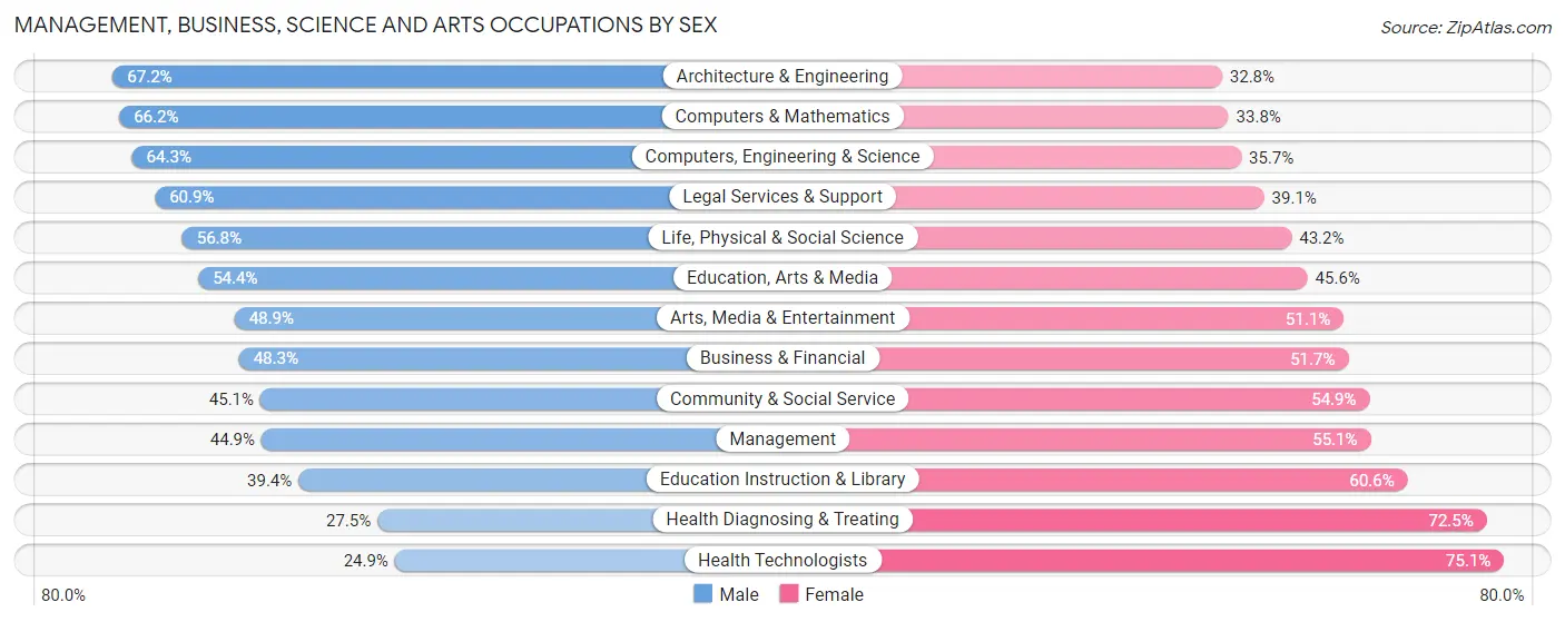 Management, Business, Science and Arts Occupations by Sex in Zip Code 01605