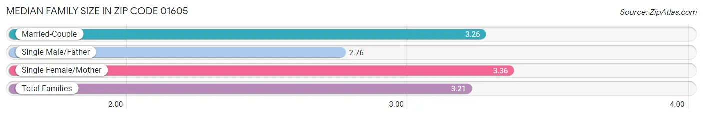 Median Family Size in Zip Code 01605