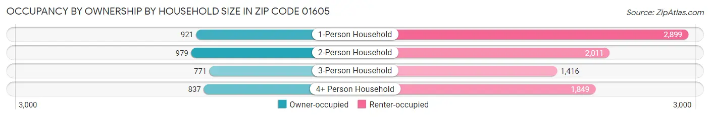 Occupancy by Ownership by Household Size in Zip Code 01605