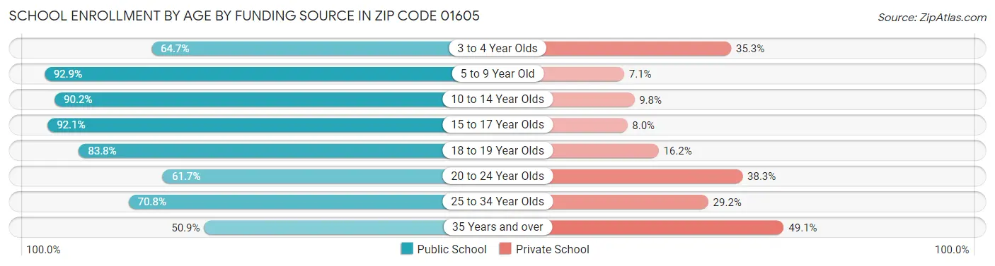 School Enrollment by Age by Funding Source in Zip Code 01605