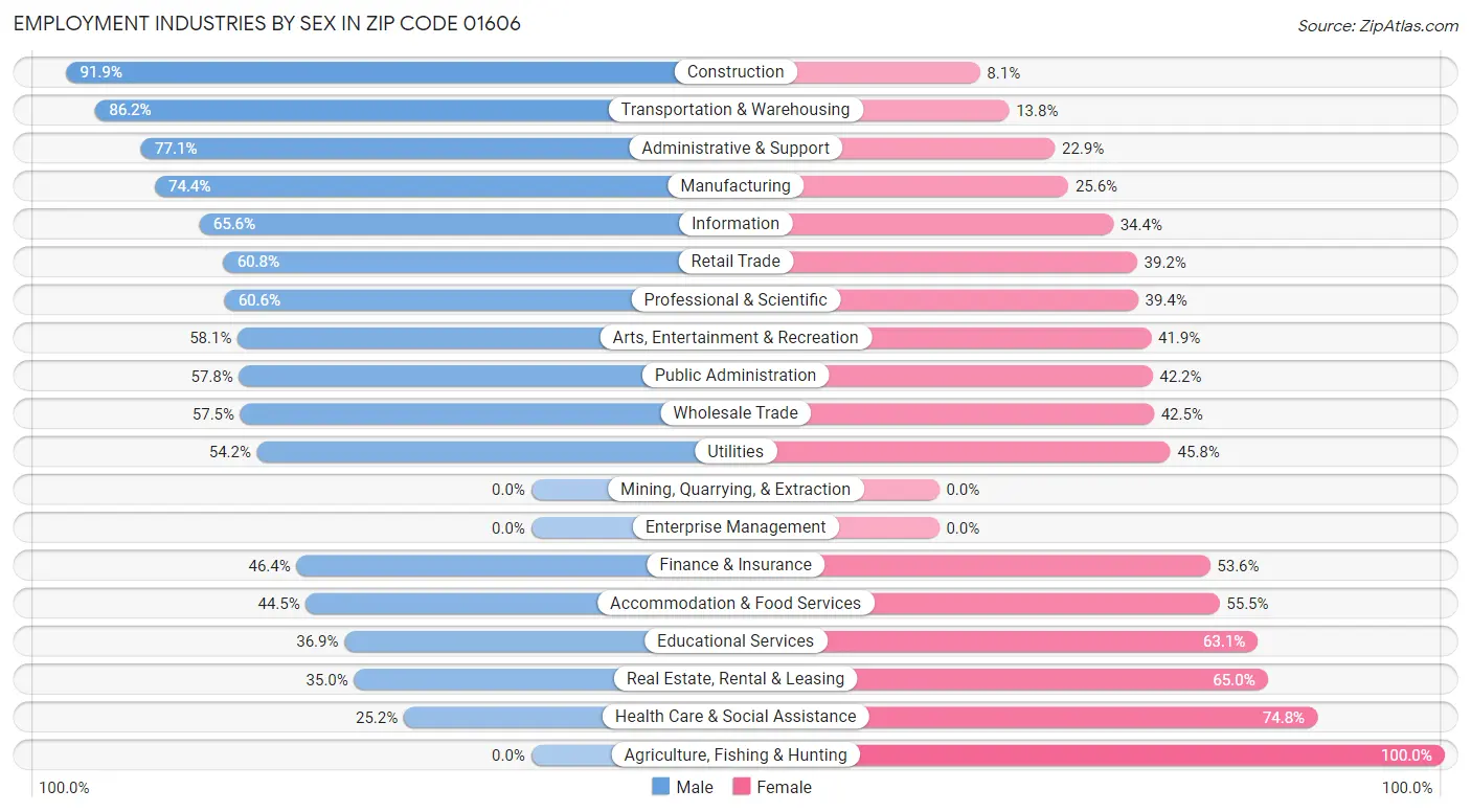 Employment Industries by Sex in Zip Code 01606