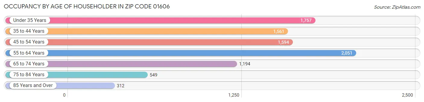 Occupancy by Age of Householder in Zip Code 01606