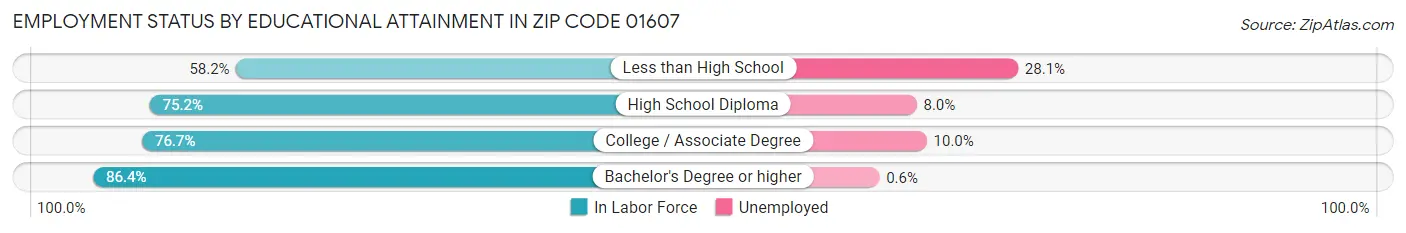 Employment Status by Educational Attainment in Zip Code 01607