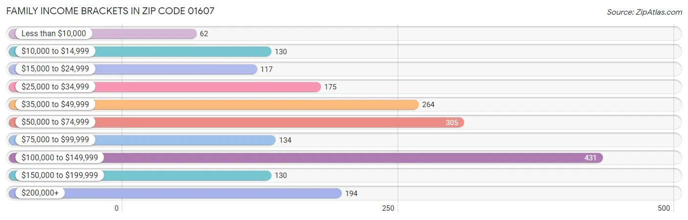 Family Income Brackets in Zip Code 01607