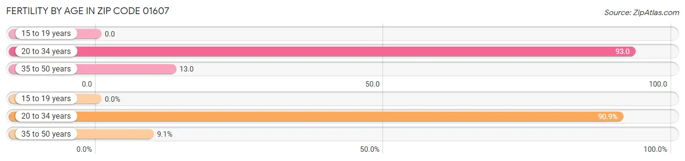 Female Fertility by Age in Zip Code 01607