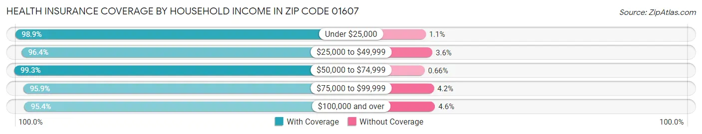 Health Insurance Coverage by Household Income in Zip Code 01607