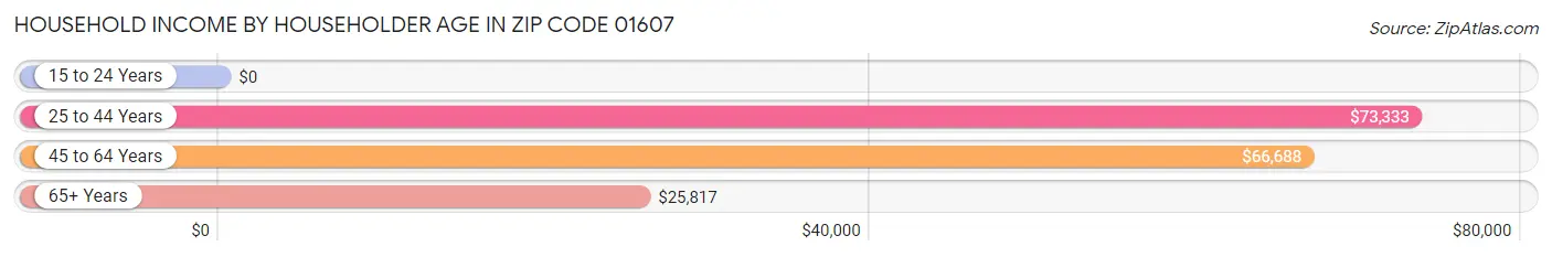 Household Income by Householder Age in Zip Code 01607