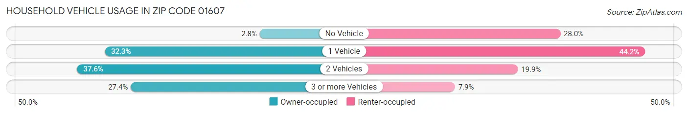 Household Vehicle Usage in Zip Code 01607