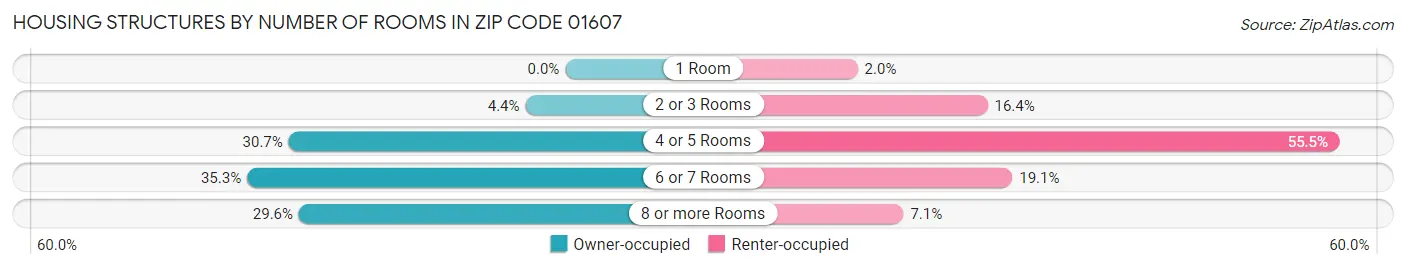 Housing Structures by Number of Rooms in Zip Code 01607