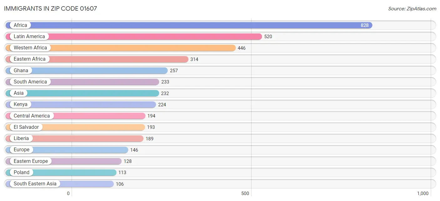 Immigrants in Zip Code 01607
