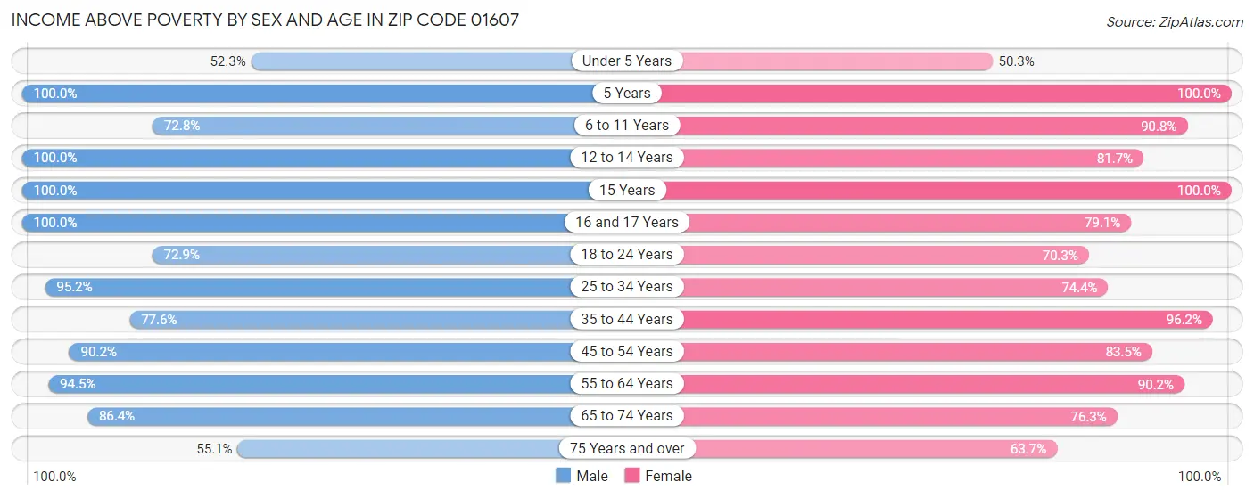 Income Above Poverty by Sex and Age in Zip Code 01607