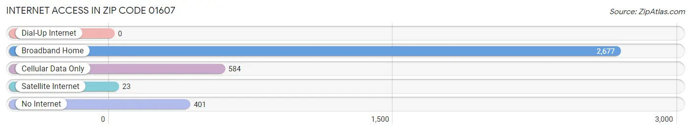 Internet Access in Zip Code 01607