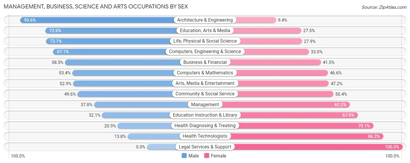 Management, Business, Science and Arts Occupations by Sex in Zip Code 01607