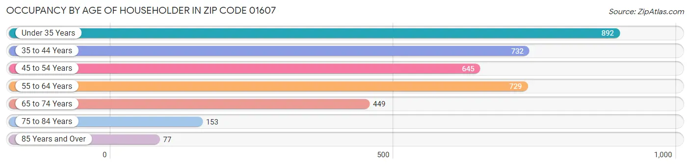 Occupancy by Age of Householder in Zip Code 01607