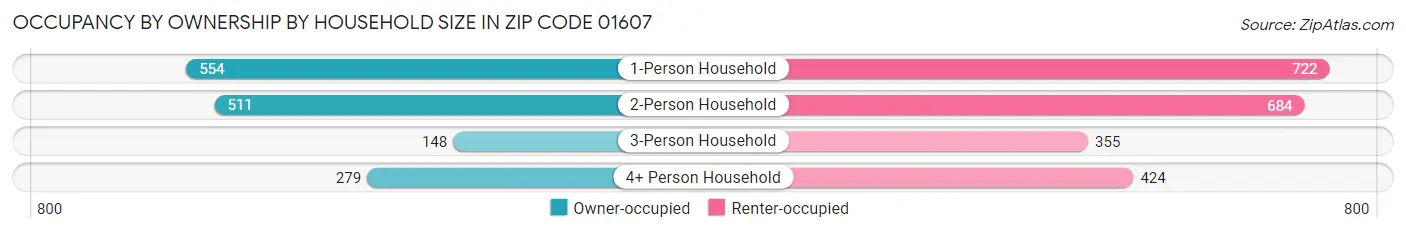 Occupancy by Ownership by Household Size in Zip Code 01607