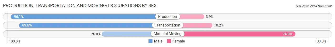Production, Transportation and Moving Occupations by Sex in Zip Code 01607