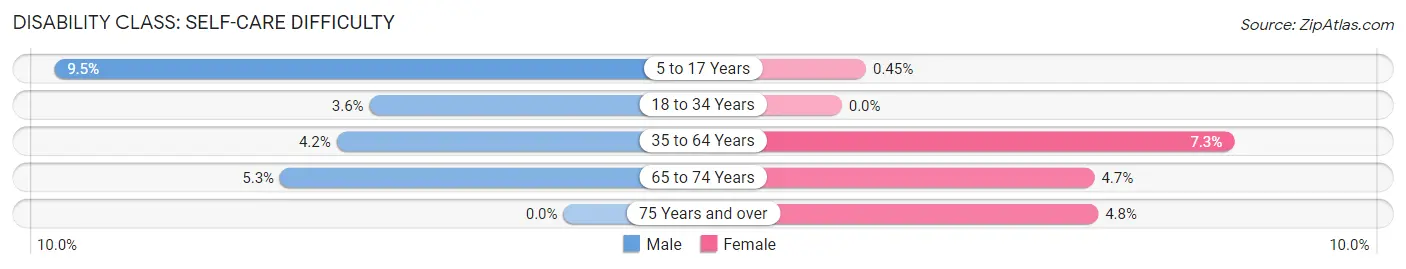 Disability in Zip Code 01607: <span>Self-Care Difficulty</span>