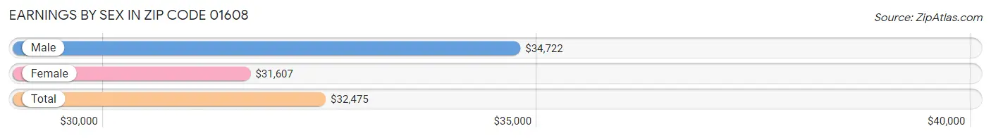 Earnings by Sex in Zip Code 01608