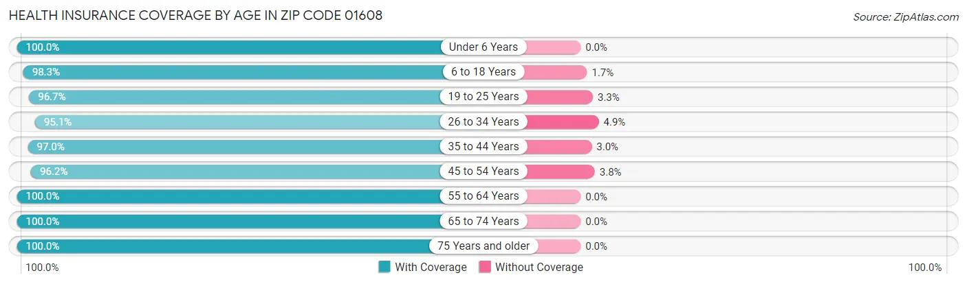 Health Insurance Coverage by Age in Zip Code 01608