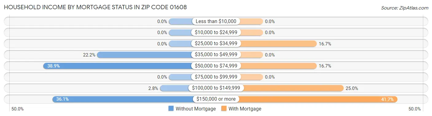 Household Income by Mortgage Status in Zip Code 01608