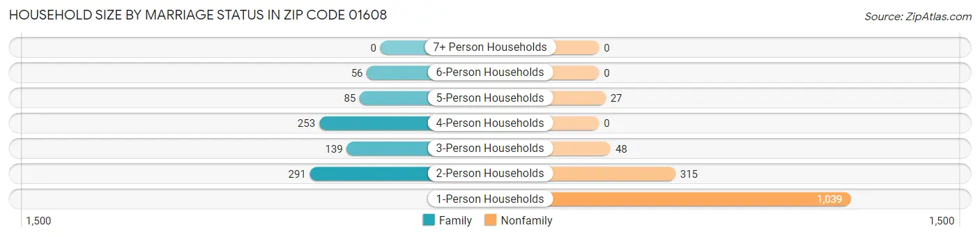 Household Size by Marriage Status in Zip Code 01608
