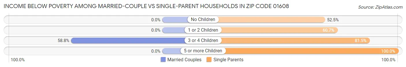 Income Below Poverty Among Married-Couple vs Single-Parent Households in Zip Code 01608