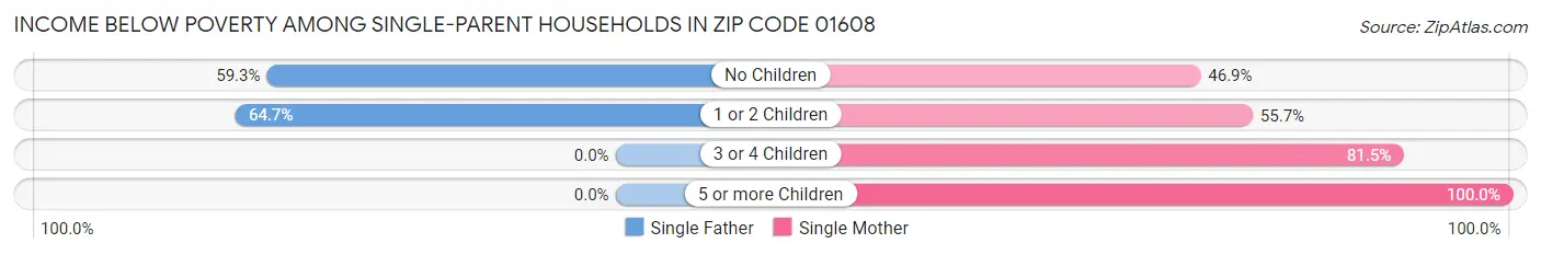 Income Below Poverty Among Single-Parent Households in Zip Code 01608
