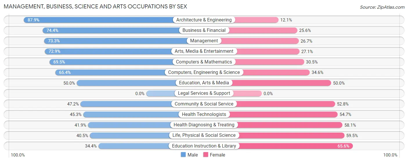 Management, Business, Science and Arts Occupations by Sex in Zip Code 01608