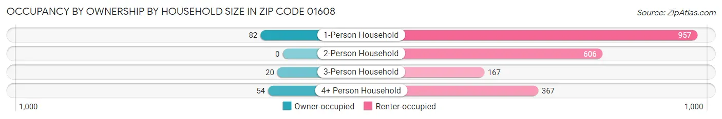 Occupancy by Ownership by Household Size in Zip Code 01608