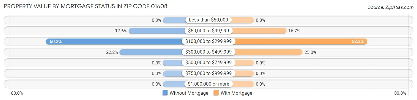 Property Value by Mortgage Status in Zip Code 01608