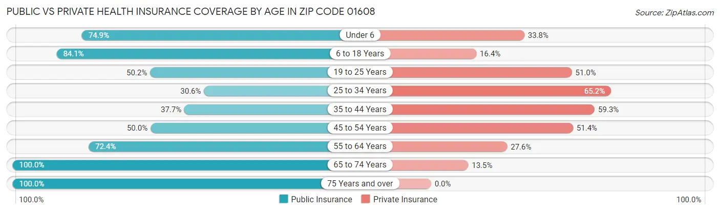 Public vs Private Health Insurance Coverage by Age in Zip Code 01608