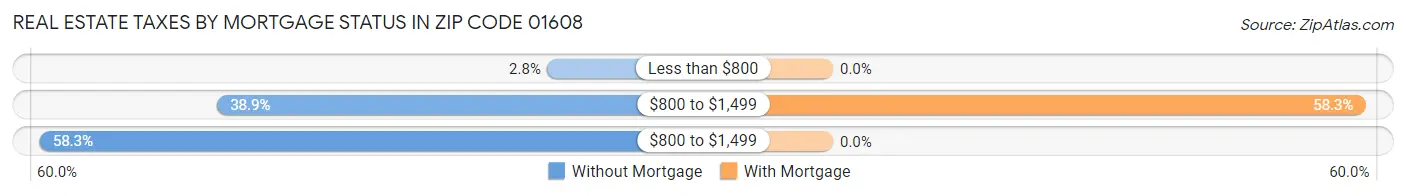 Real Estate Taxes by Mortgage Status in Zip Code 01608